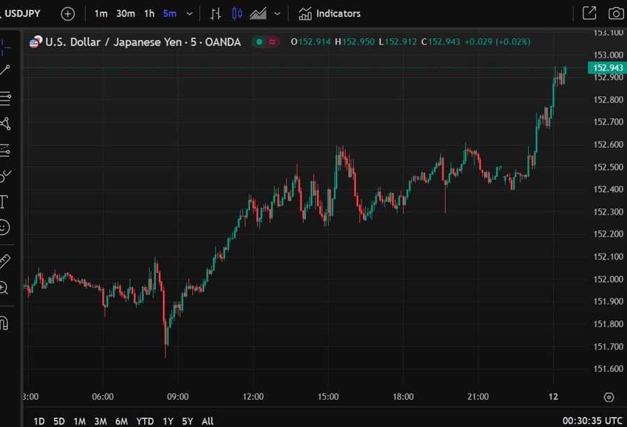 usdyen up trend 12 February 2025 2