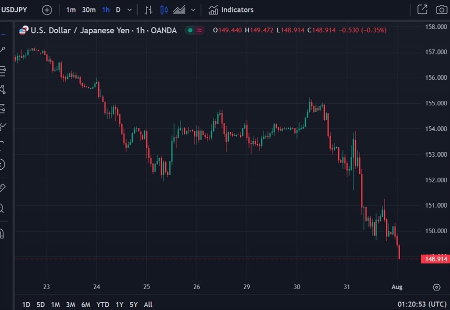 usdyen update 01 August 2024 2