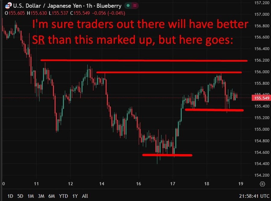 C=This chart shows USD/JPY support and resistance heading into the BoJ decision 19 December 2025