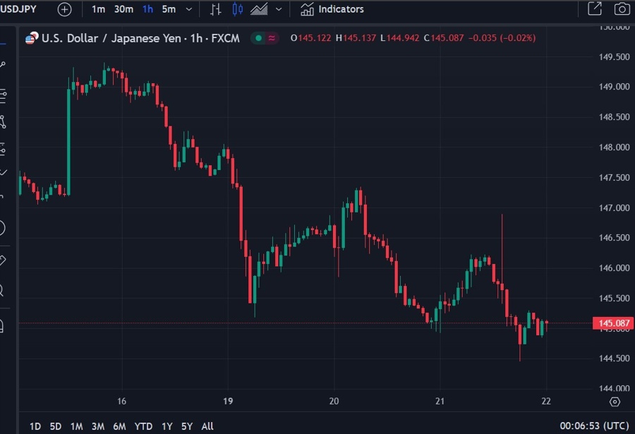 usdyen update 22 August 2024 2