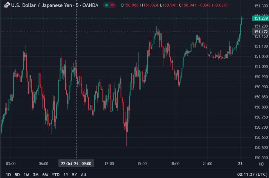 usdyen update 23 October 2024 22 33