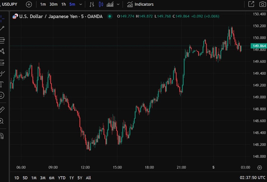 usdyen update Bank of Japan uchida 05 March 2025 2