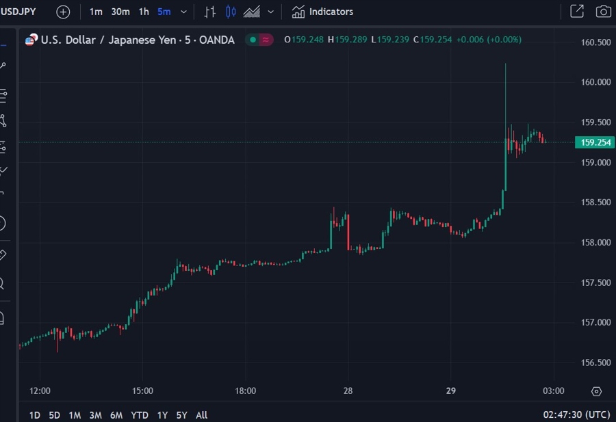 usdyen update boj mof 29 April 2024 23