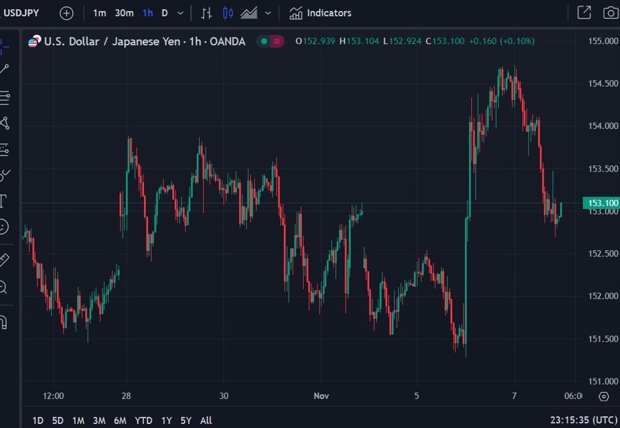 usdyen update boj rate hike 08 November 2024 2