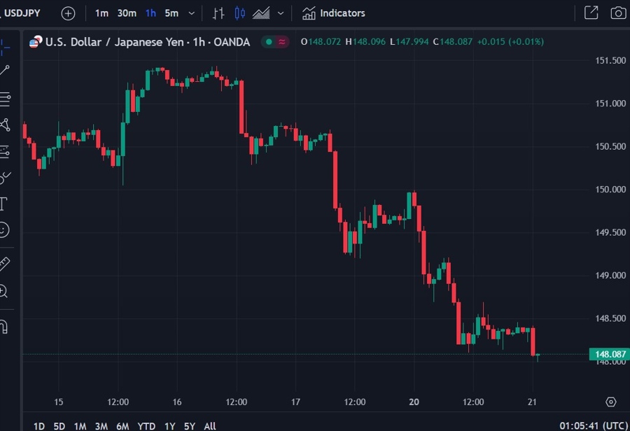 usdyen update chart 21 November 2023