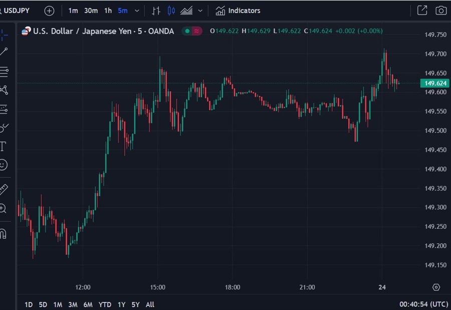 usdyen update chart cpi pmi 24 November 2023