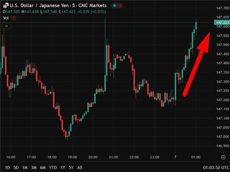 Yen update - continues to get hit lower on the back of Trump tariff attack