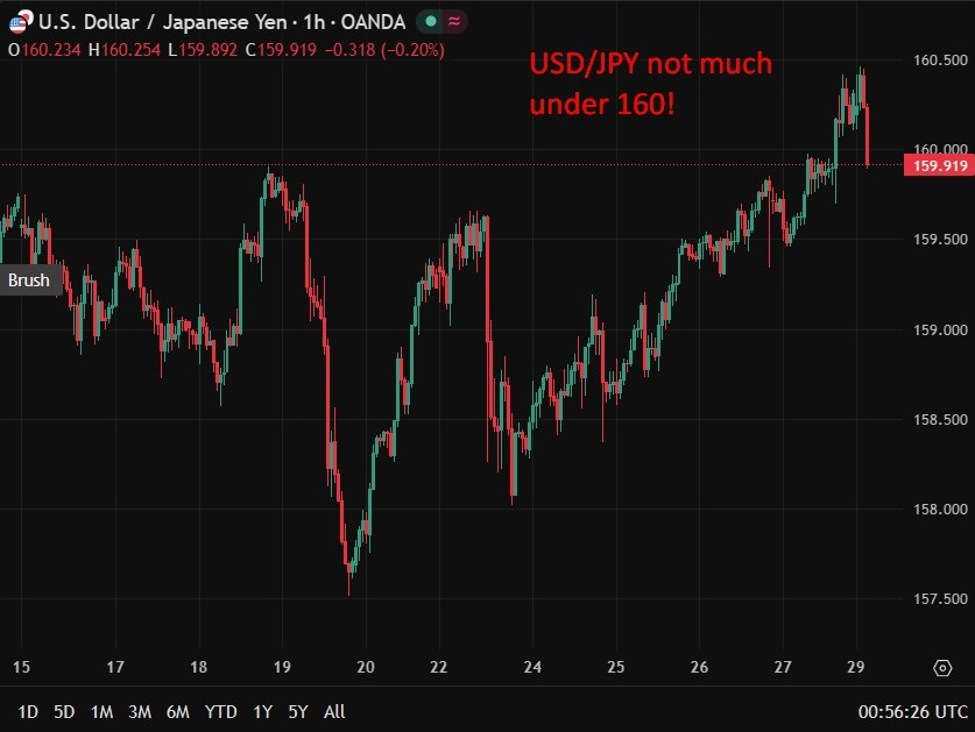 Japan indicators readiness for FX intervention. Yen weakened previous 160, has since had a bounce Japan indicators readiness for FX intervention. Yen weakened previous 160, has since had a bounce