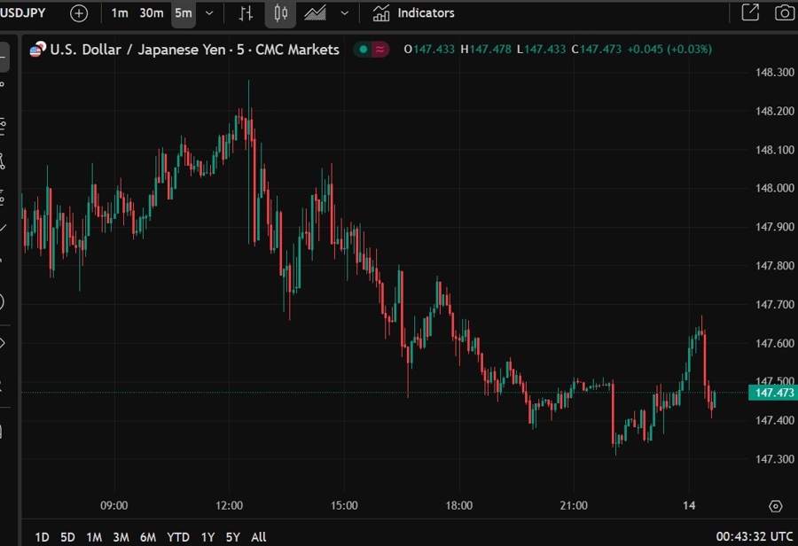 usdyen updated after ppi for april 2025 2