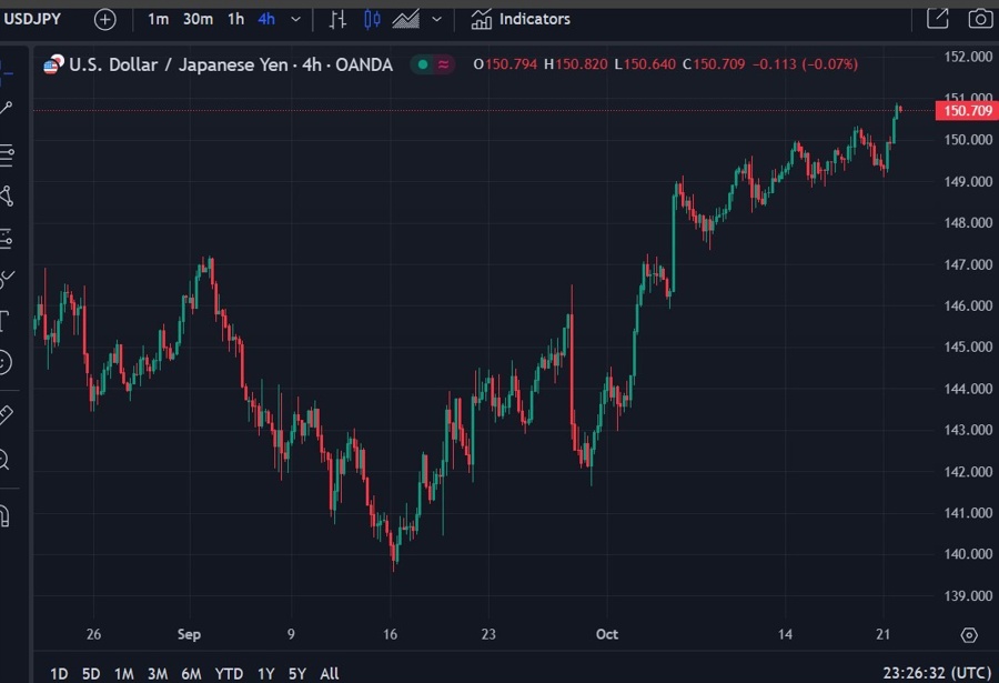 usdyen uptrend intervneiton 22 October 2024 2