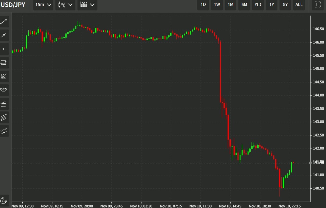 usdyen us cpi 11 November 2022