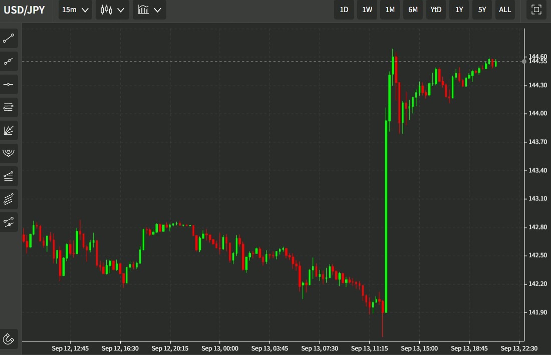 usdyen us cpi 14 September 2022
