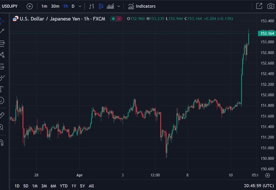 usdyen us cpi boj 11 April 2024 2
