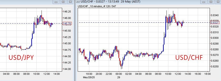 usdyen usdchf trump court tariff 29 May 2025 2