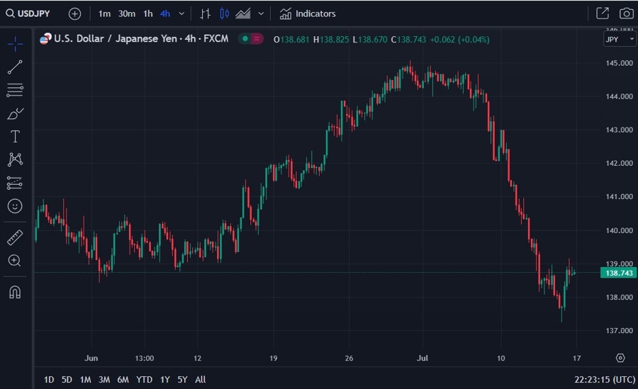 usdyen usdjpy 4 hour candles 17 July 2023