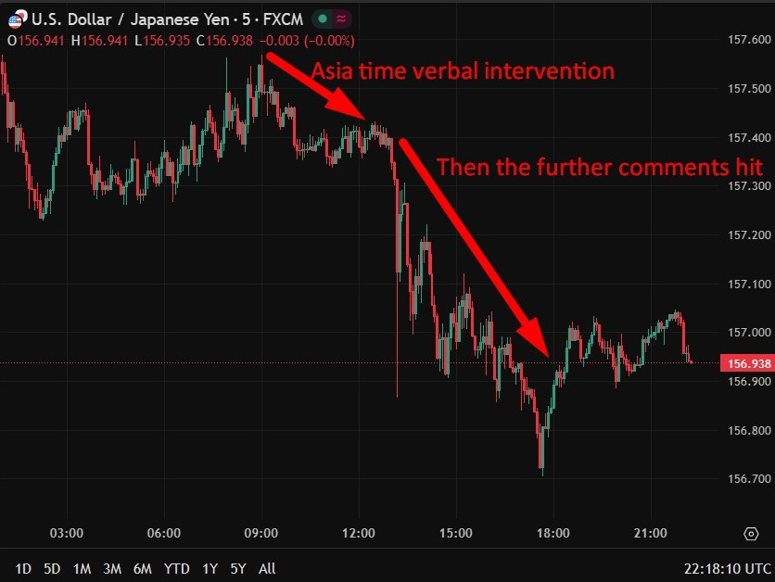 Chart shows two rounds on verbal intervention supported the yen