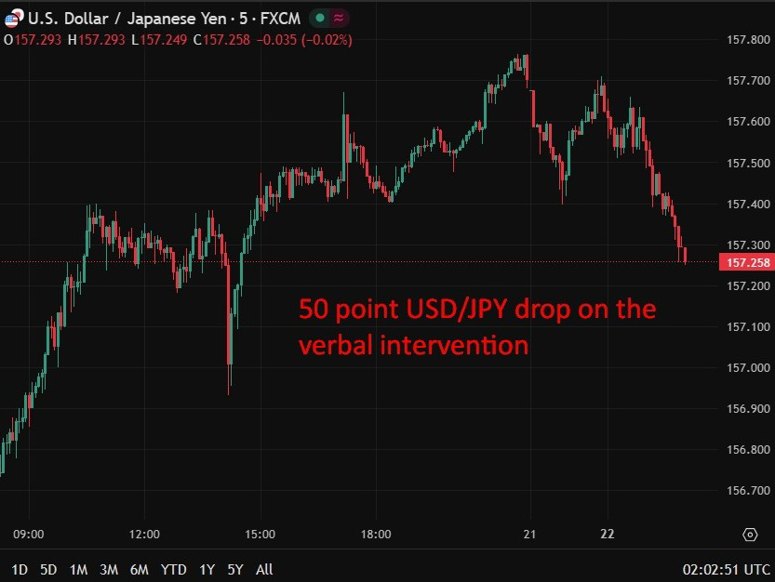 This chart shows USD/JPY falling on Japanese verbal intervention to support the yen