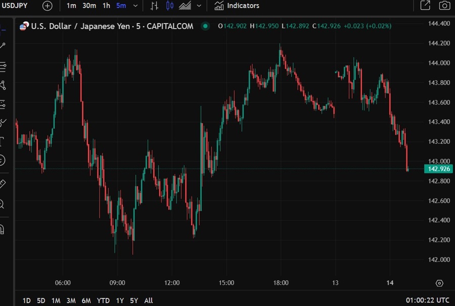 usdyen verbla intervnetion 14 April 2025