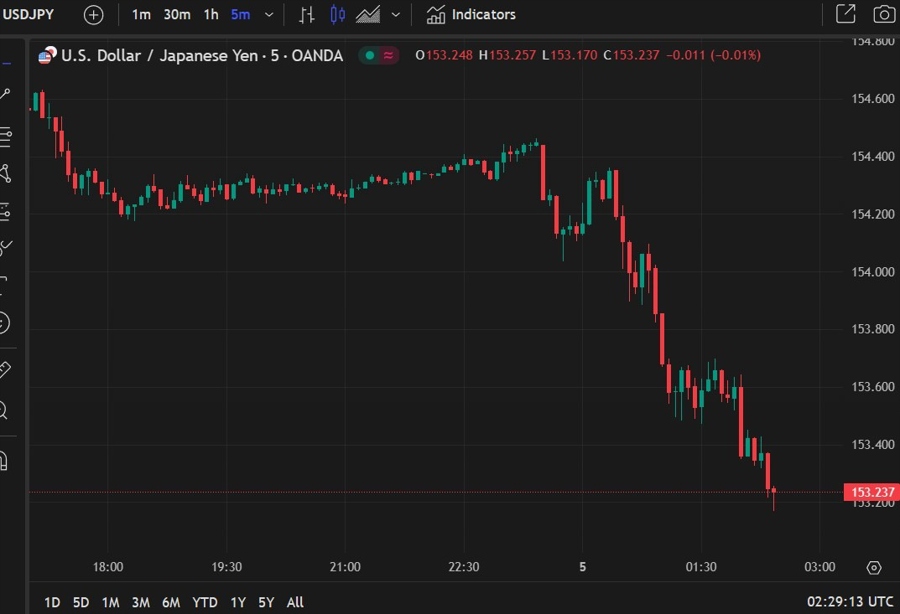 usdyen wages Bank of Japan 05 February 2025 2