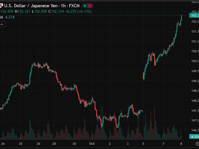 usdyen wages weak Japan 08 October 2025 2