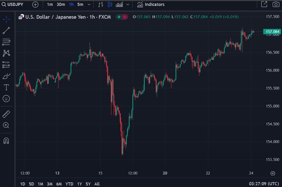 usdyen week wrap chart 24 May 2024 2