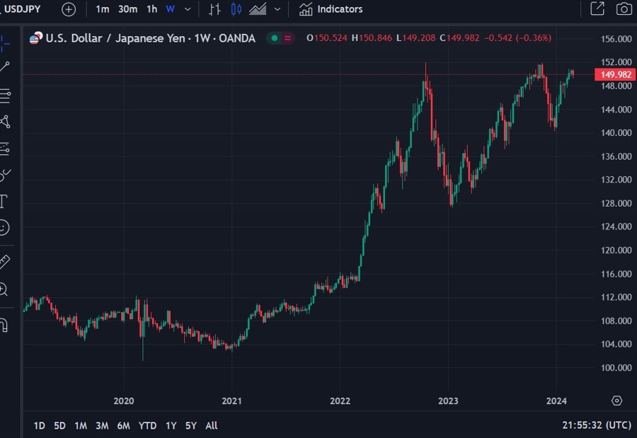 usdyen weekly 01 March 2024 2