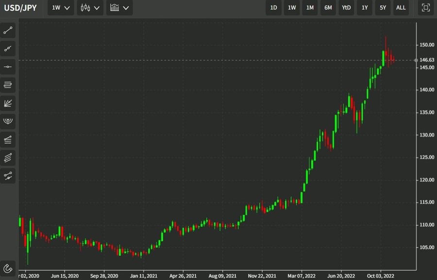 usdyen weekly 08 November 2022