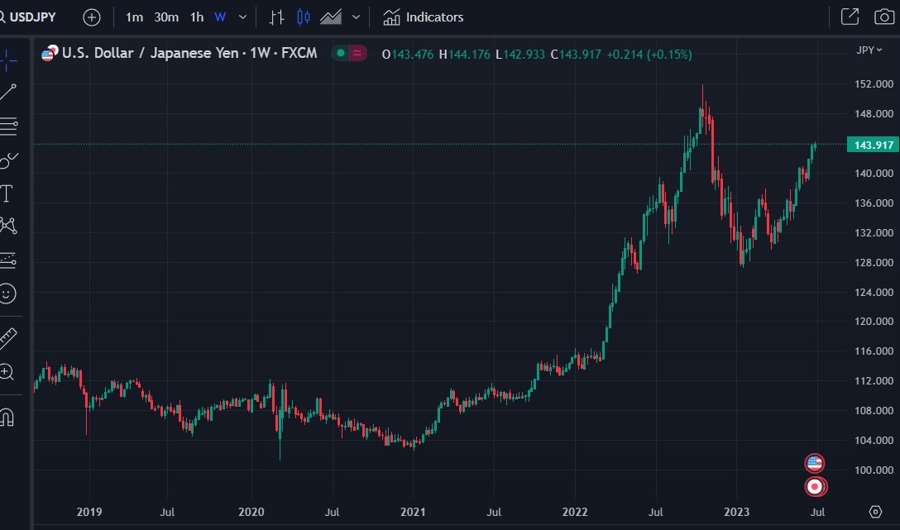 usdyen weekly 28 June 2023