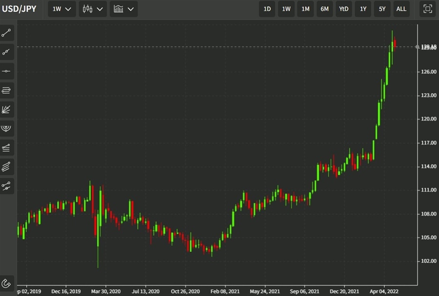 usdyen weekly candles 05 May 2022