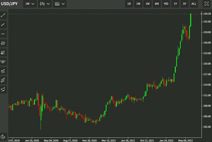 usdyen weekly candles 09 June 2022