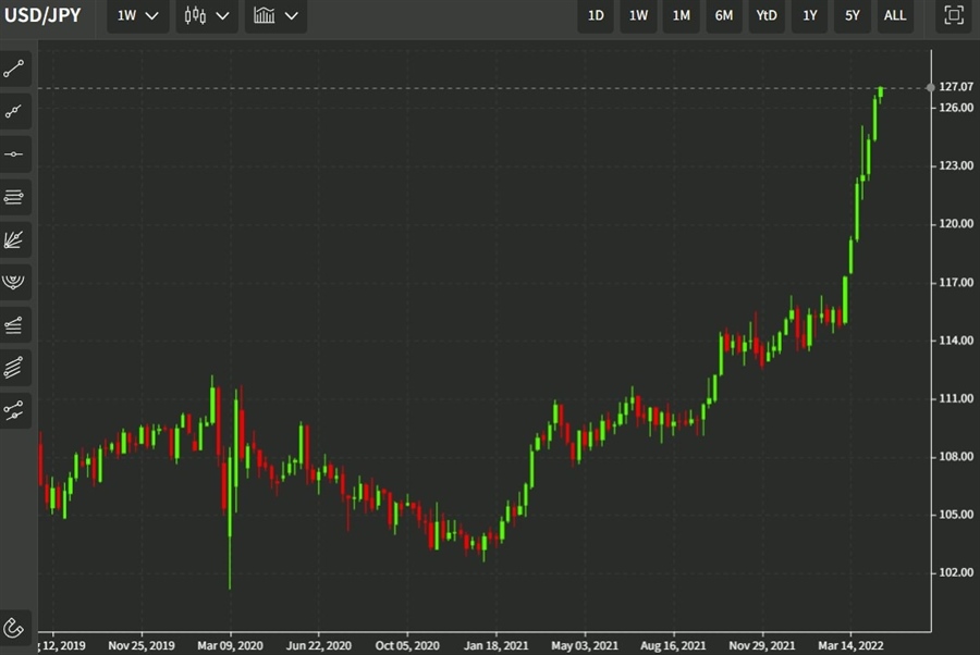 usdyen weekly candles 19 April 2022