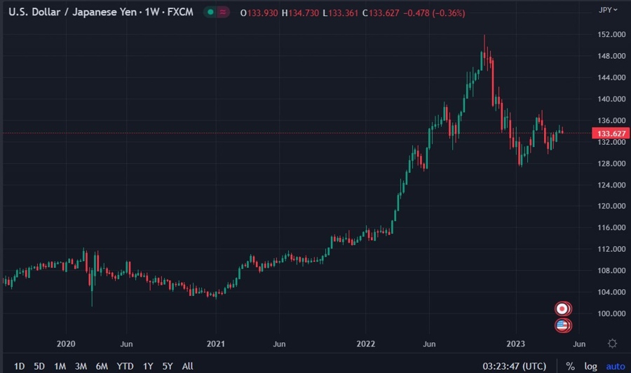 usdyen weekly candles 26 April 2023 forecast