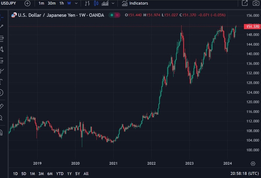 usdyen weekly candles intervention 29 March 2024