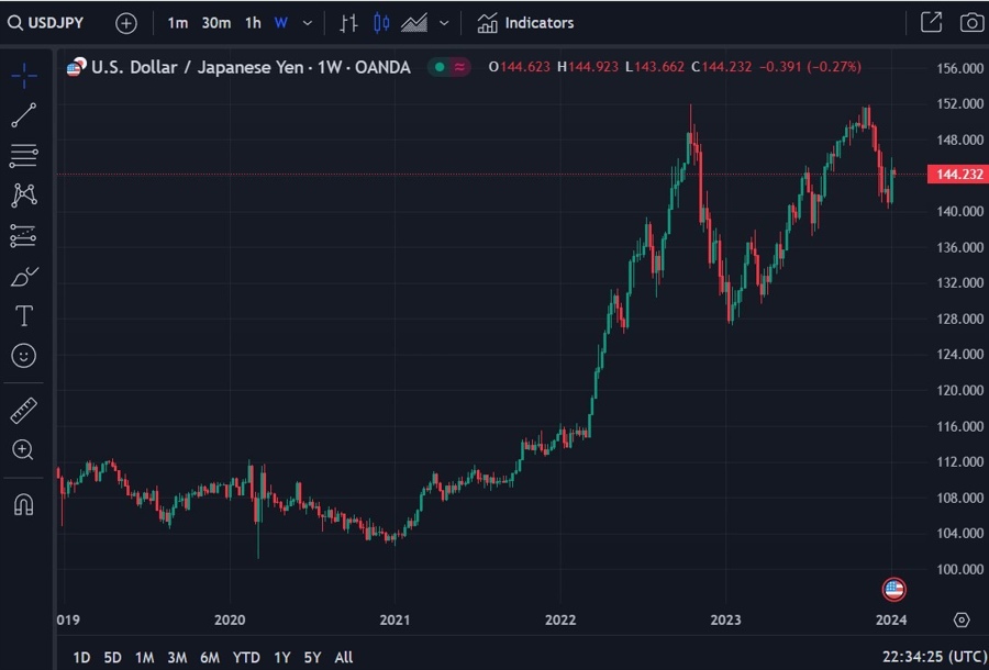 usdyen weekly hsbc strength 09 January 2024