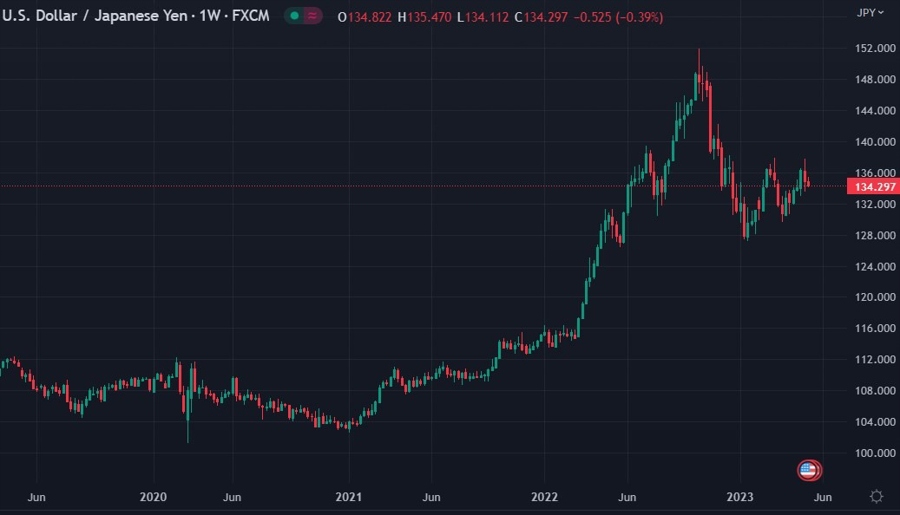usdyen weekly jgb ust swap 11 May 2023