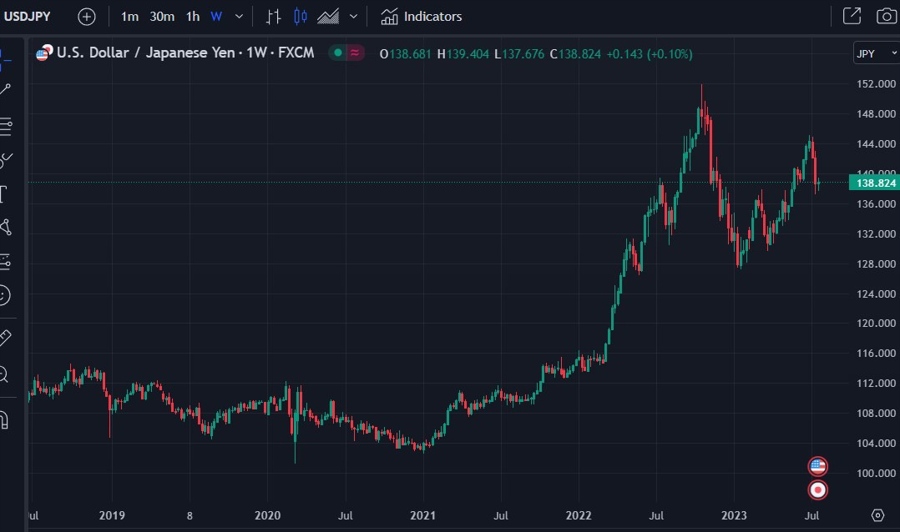 usdyen weekly pressure 19 July 2023