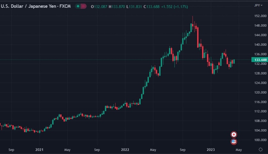 usdyen weekly ycc boj 12 April 2023