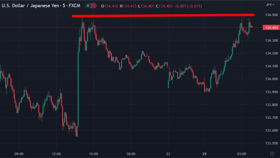 usdyen work to do chart 24 April 2023