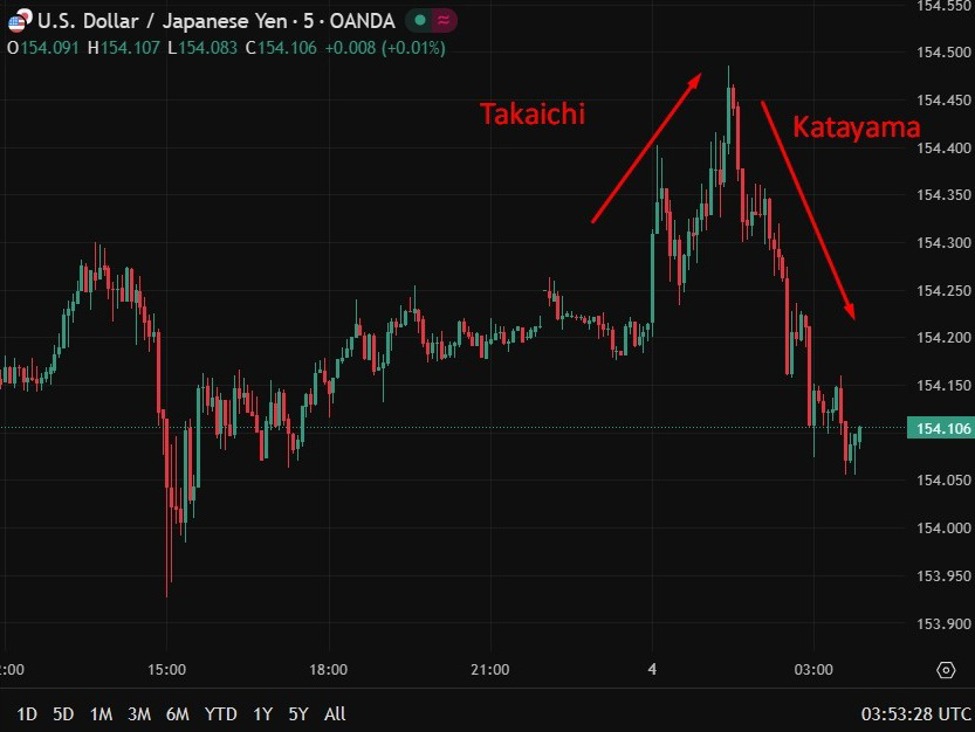 investingLive Asia-Pacific FX news wrap: RBA holds. USD dollar firmer, but yen recovers | investingLive