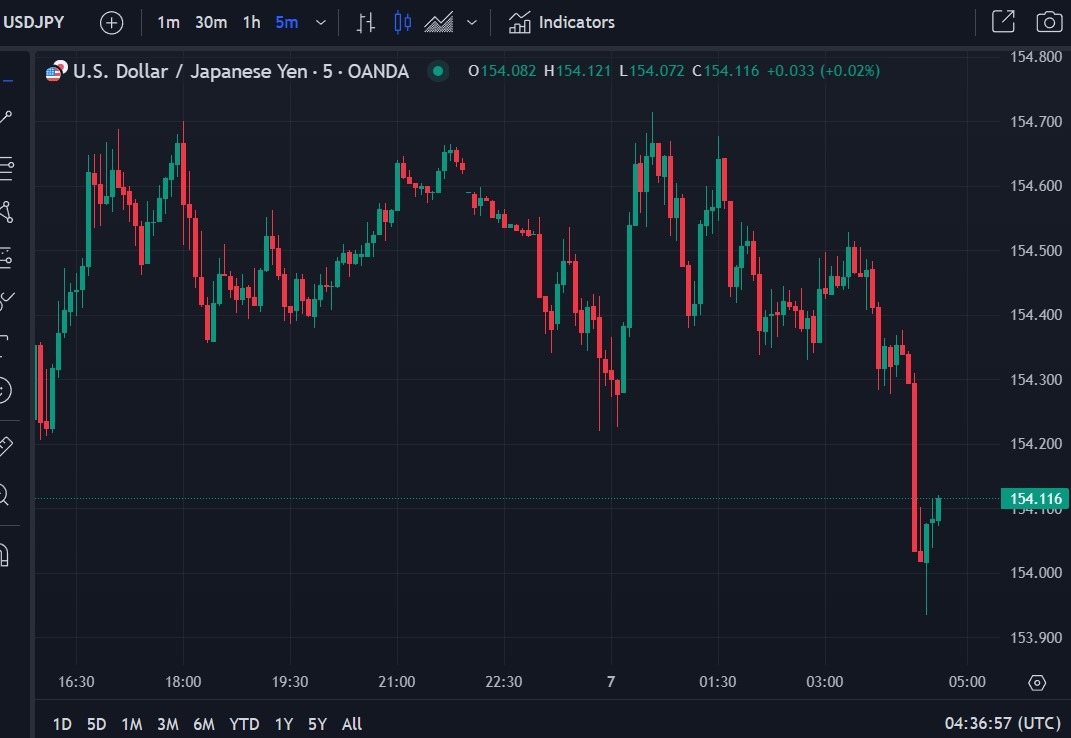 ForexLive Asia-Pacific FX news wrap: Some USD losses: AUD, NZD, CAD, GBP  all gain | investingLive