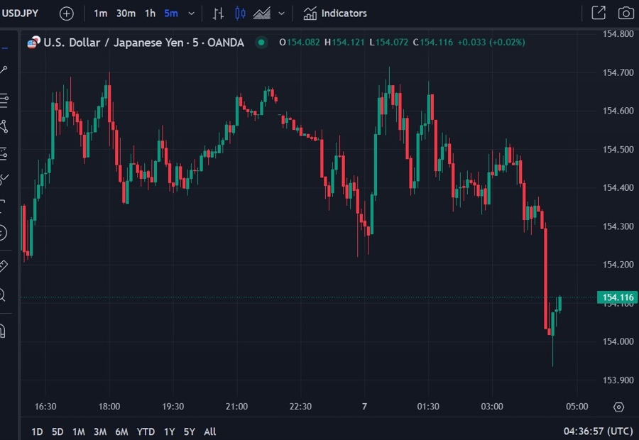 USD/JPY wrap 07 November 2024 2