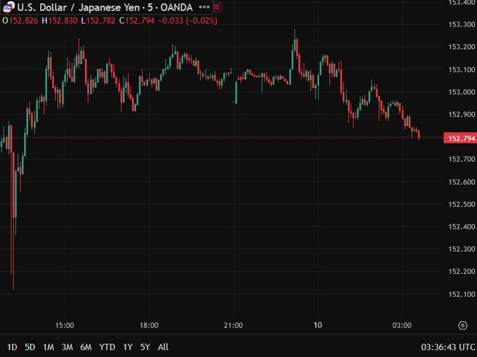 investingLive Asia-Pacific FX news wrap: Yen lifts a touch on Kato verbal intervention | investingLive
