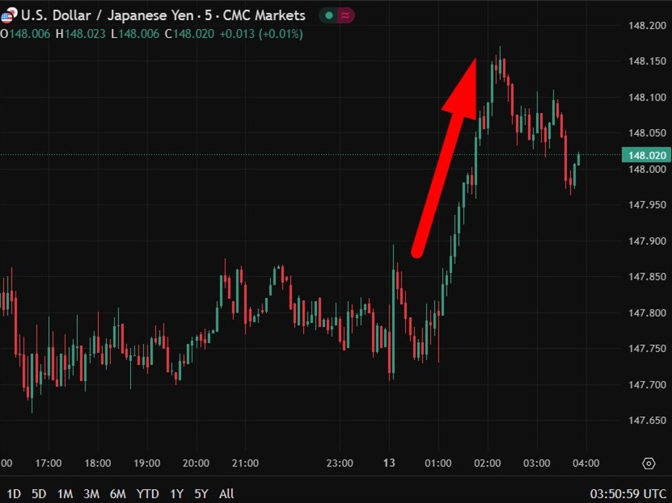 investingLive Asia-Pacific FX news wrap: USD/JPY back above 148.00 | investingLive