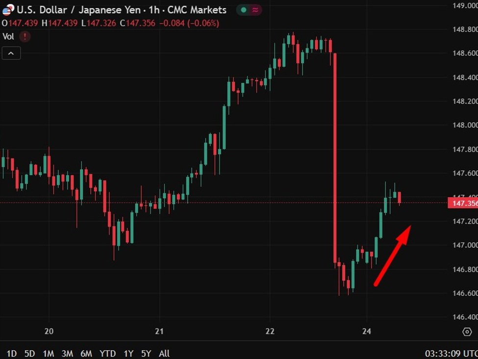 investingLive Asia-Pacific FX news wrap: Yen weakened in Asia | investingLive