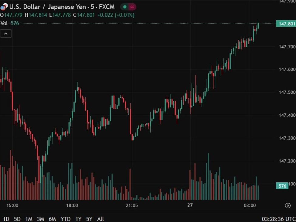 investingLive Asia-Pacific FX news wrap: Yen softened while other major FX traded quietly | investingLive