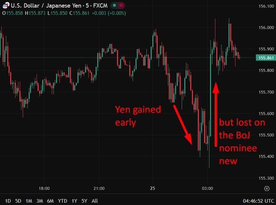 usdyen wrap boj nominee news response chart