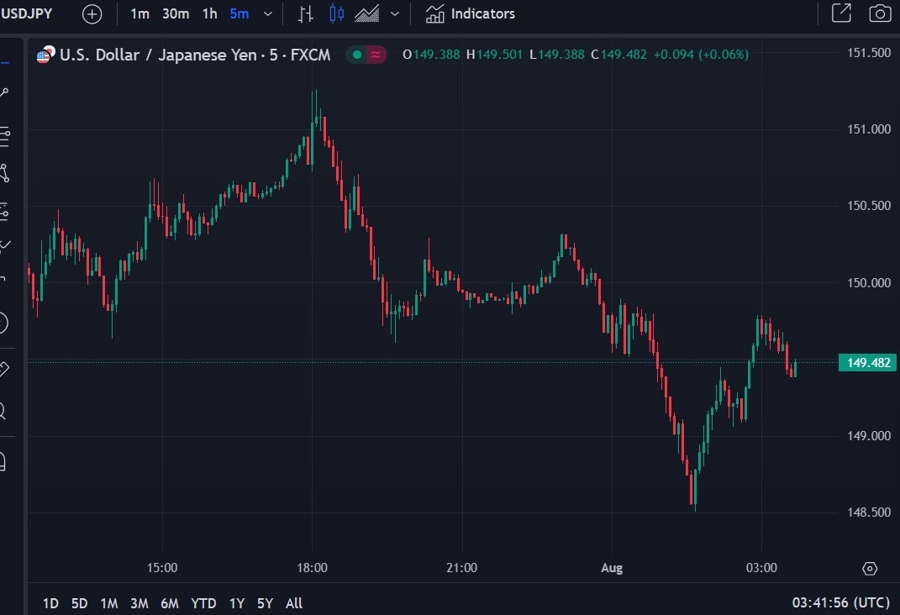 usdyen wrap chart 01 August 2024 2
