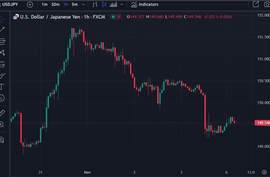 usdyen wrap chart 06 November 2023