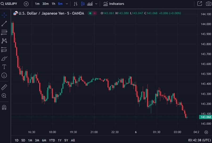 usdyen wrap chart 06 September 2024 2
