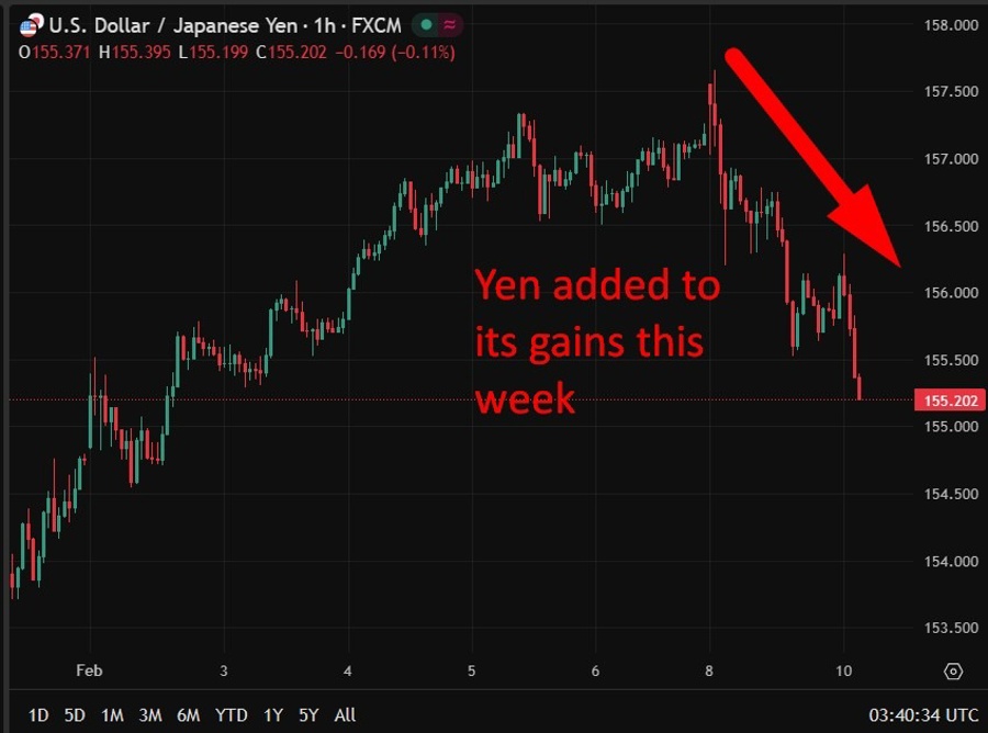 usdyen wrap chart 10 February 2026 2